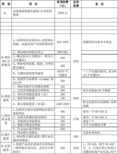 SEO关键词优化报价多少钱？报价包含哪些内容？