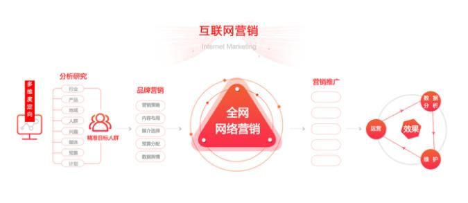 网络营销公司哪家最值得信赖？