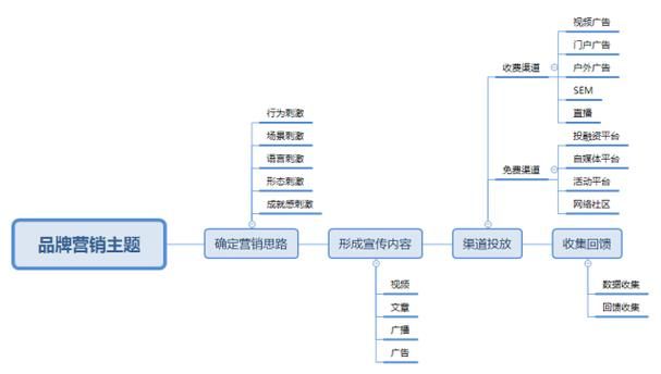 如何进行企业品牌推广？