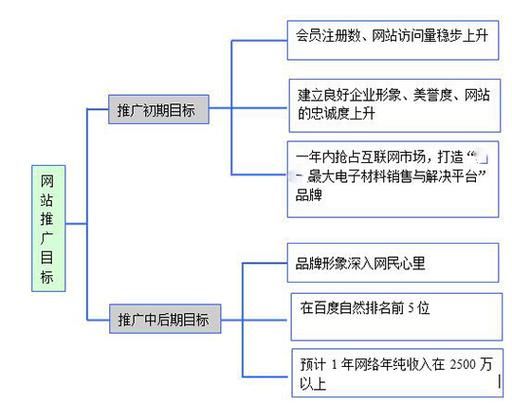 网络推广计划怎么制定？步骤详解