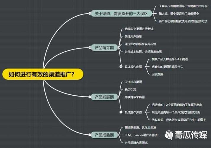 线上推广有哪些有效途径？如何选择适合的平台？