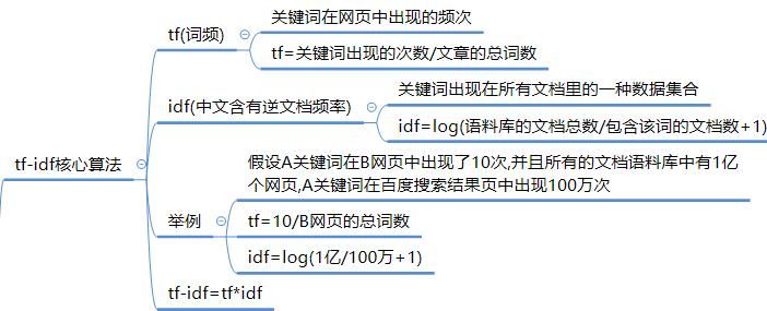 关键字密度如何控制？