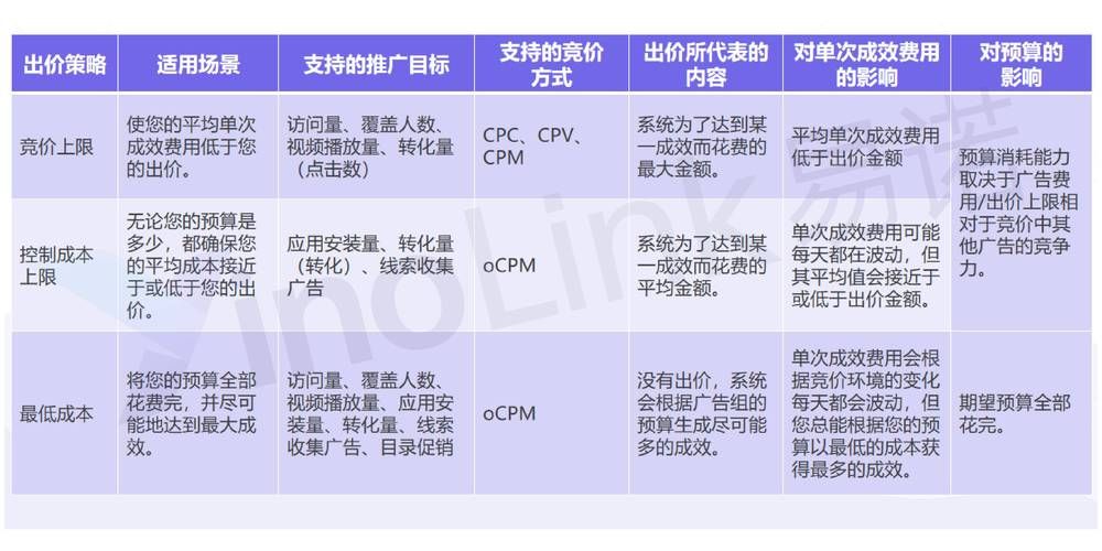 Google推广有哪些技巧？