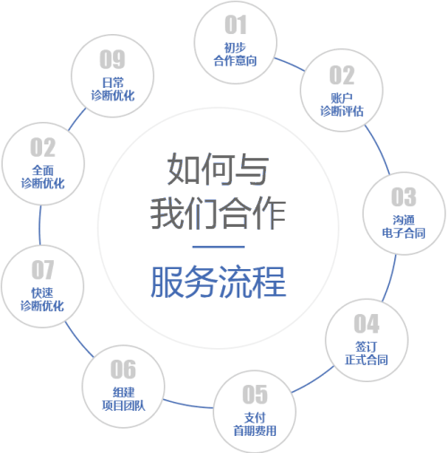 托管竞价服务哪家好？如何选择？