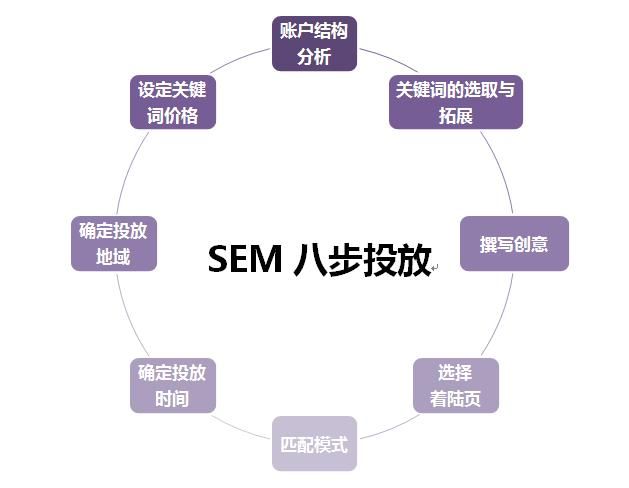 重庆sem如何提高效果？有哪些策略？