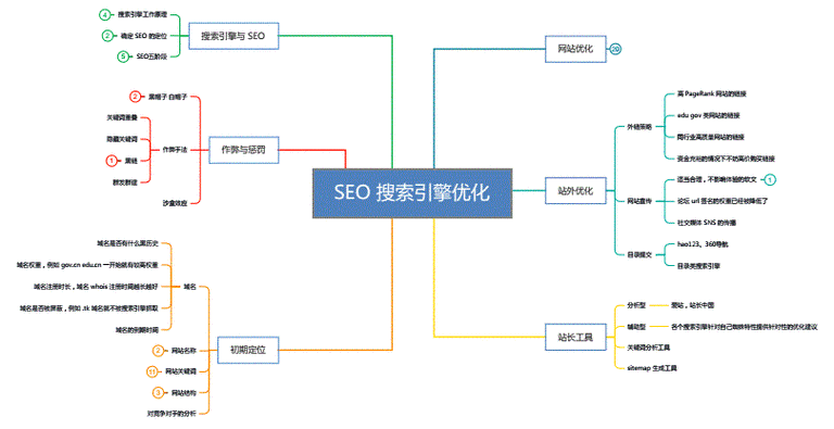 什么是SEO？有哪些基本概念？