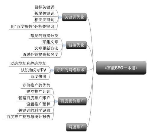 SEO基础教程有哪些必学知识点？