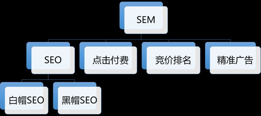 SEM SEO推广策略有哪些？