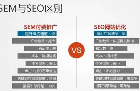 SEO SEM哪个更适合我的网站？