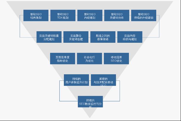 如何制定SEO推广策划方案？