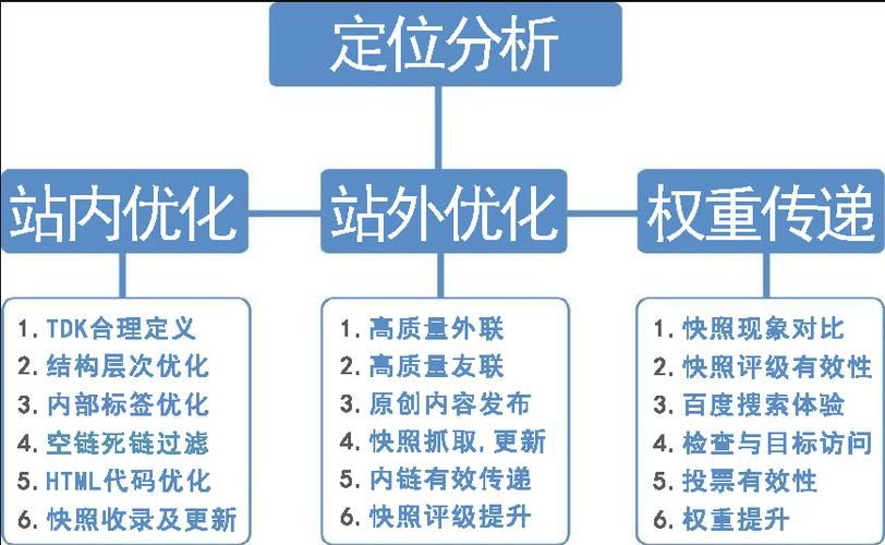 SEO是怎么优化的，有哪些步骤？