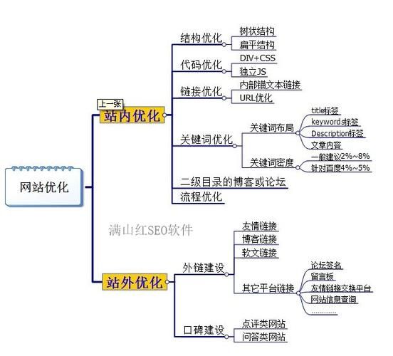 网站优化SEO教程有哪些重点？