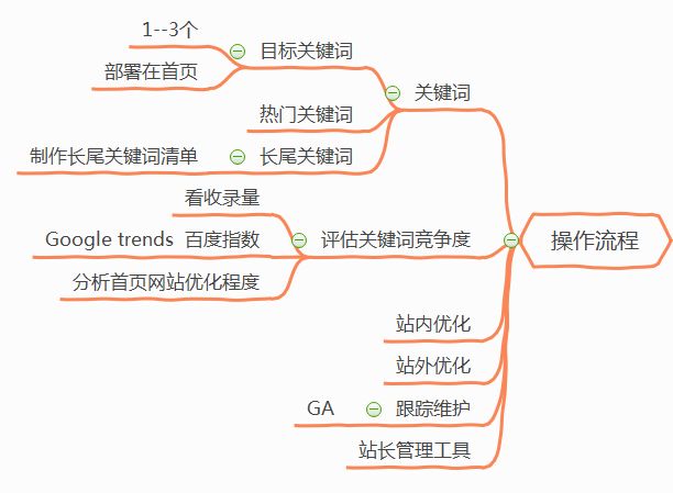 搜索引擎优化具体操作步骤详解？