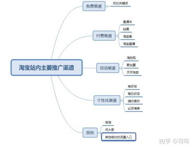 如何进行网站推广？有哪些渠道？