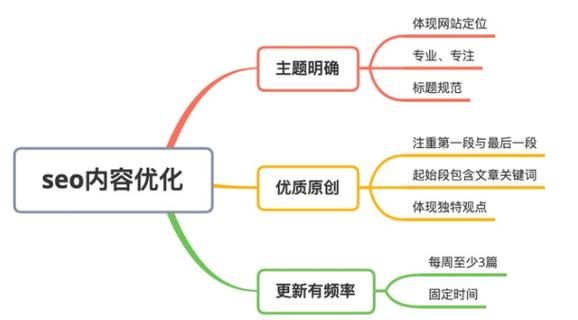 中国如何使用搜索引擎优化？