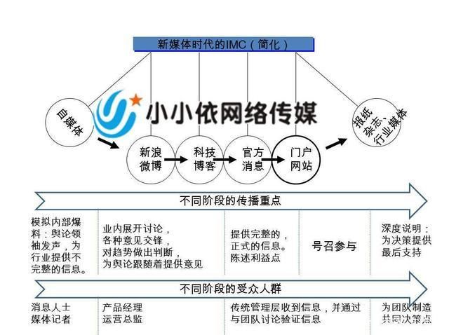 如何在社交媒体上实现高效的网络推广？