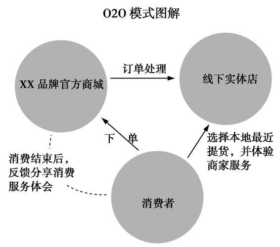 O2O整合营销方案怎么做？实战经验分享