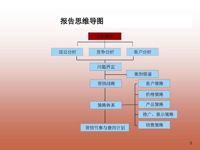 地产全年营销方案如何规划？有哪些关键步骤？