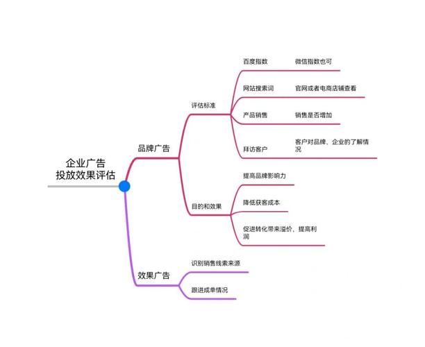 广告推广有何技巧？广告效果如何评估？