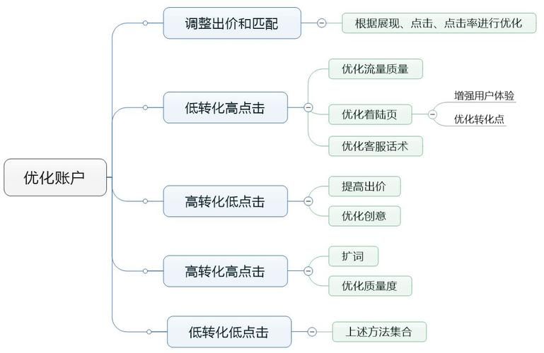 sem网络推广应该如何布局？有哪些关键步骤？