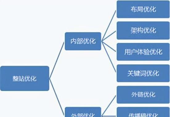 网页排名提升技巧，如何优化网站？