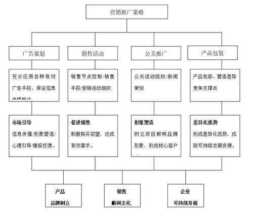 持销期营销方案如何制定？如何延长产品生命周期？