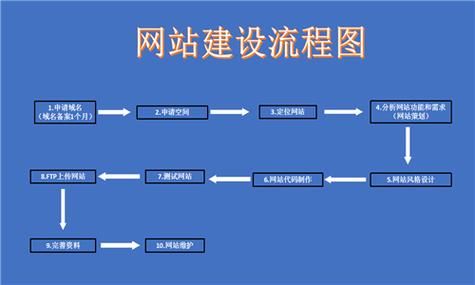 长沙企业建站步骤详解？如何优化网站结构？