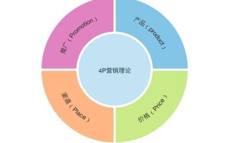 4P网络营销策略具体指什么？如何运用到实际操作中？