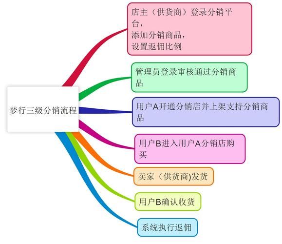 电商分销营销方案有哪些高招？如何定制成功策略？