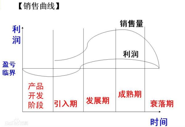 持销期营销方案如何制定？如何延长产品生命周期？