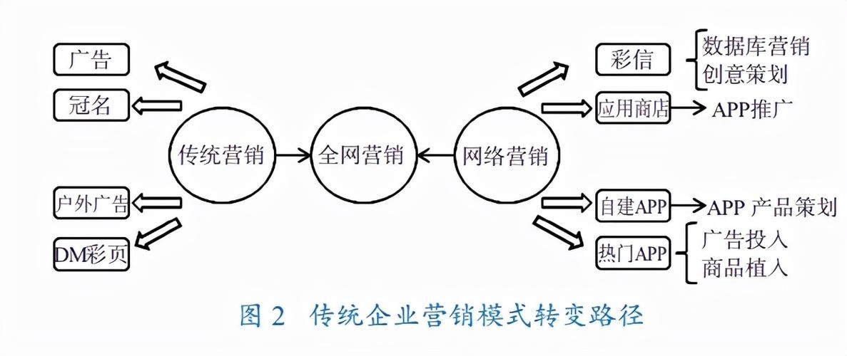 传统网络营销如何转型？新策略有哪些？