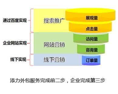 SEM网络营销效果如何？怎样优化关键词？