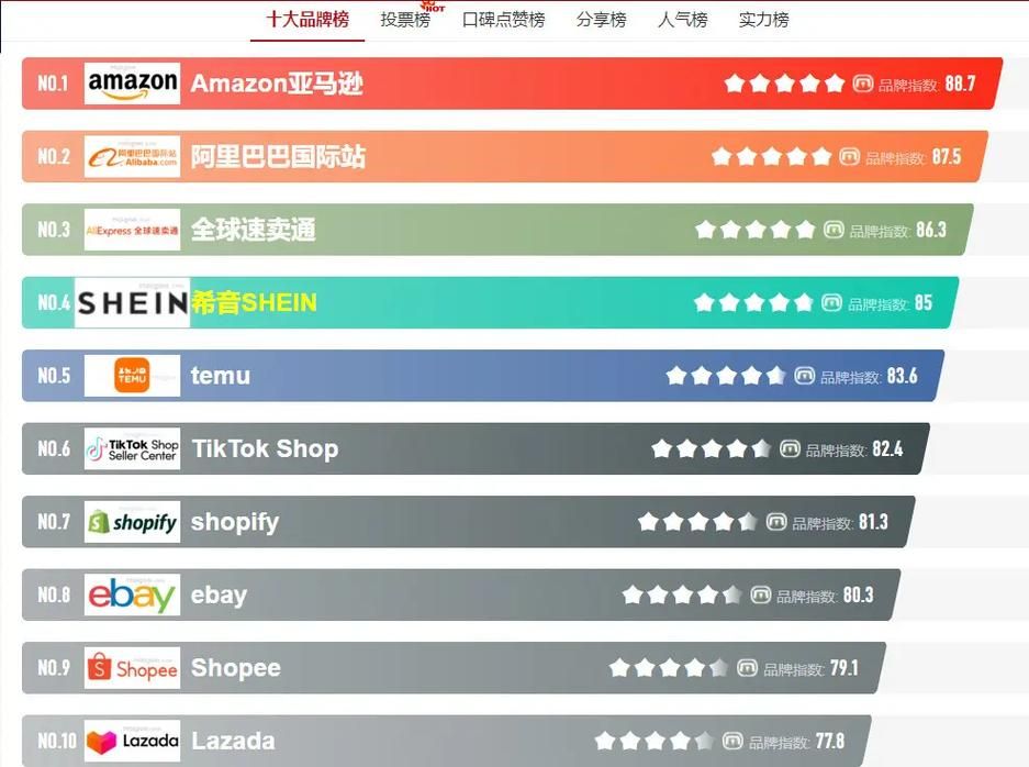 国外跨境电商平台前十名榜单，你了解几个？