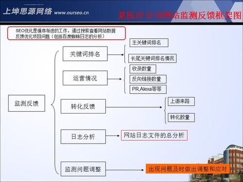 医疗SEO优化哪家专业？服务内容有哪些？