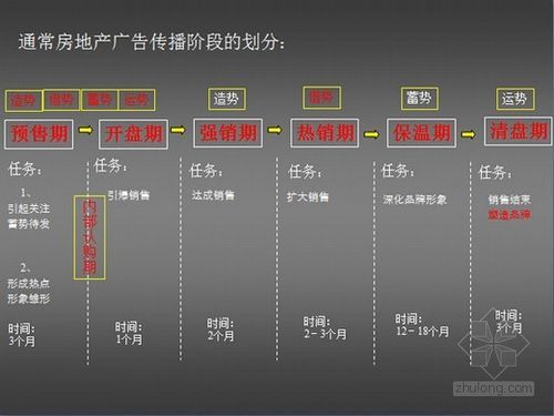 房地产阶段营销方案怎么制定？有哪些关键步骤？