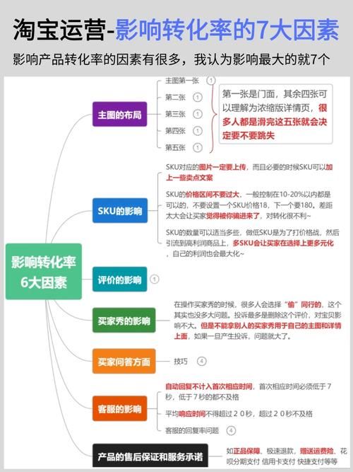 电商运营如何提高转化率？疑问解答与优化策略