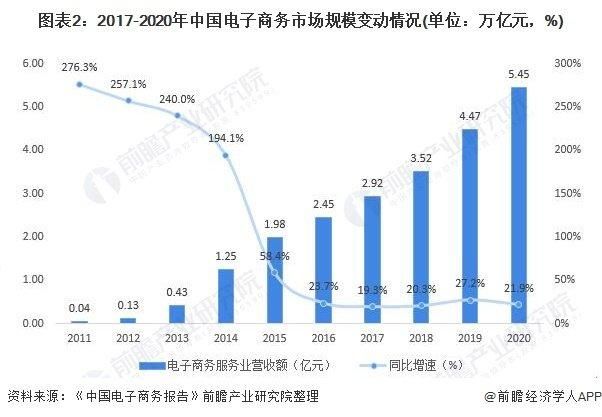 电子商务就业方向与未来发展前景分析