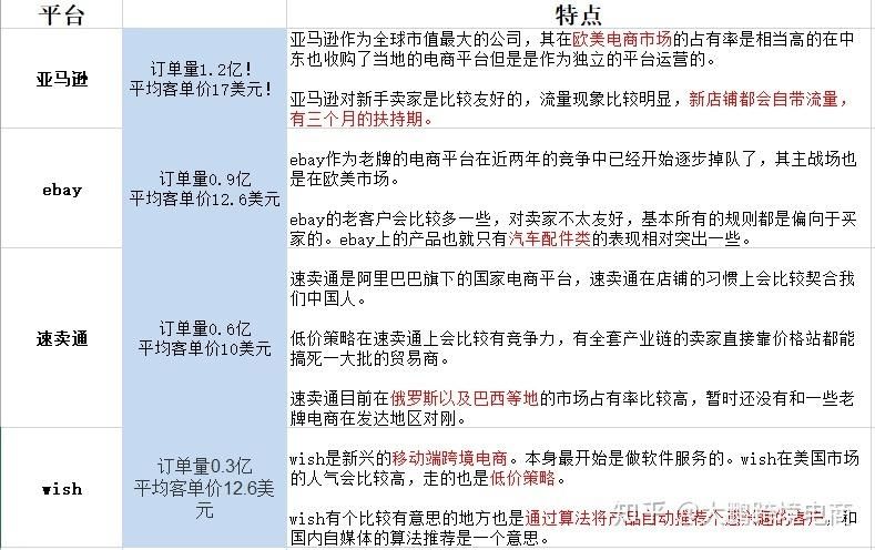 国外五大电商平台优势与特点对比