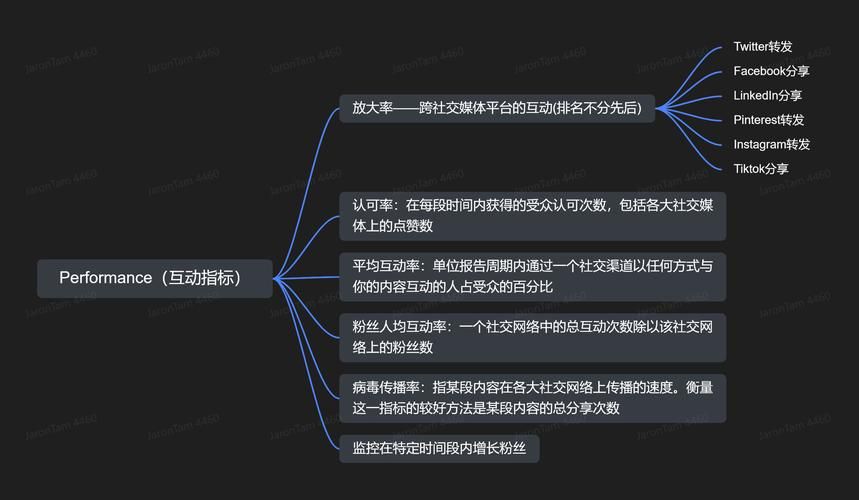 Facebook推广方法有哪些？怎样提升帖子互动率？