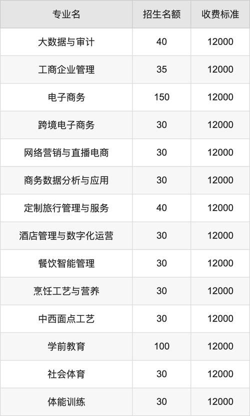 电子商务专业一年学费大概是多少？花费解析