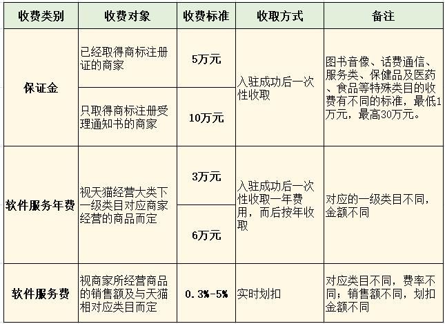 天猫开店流程及费用标准，新手必看