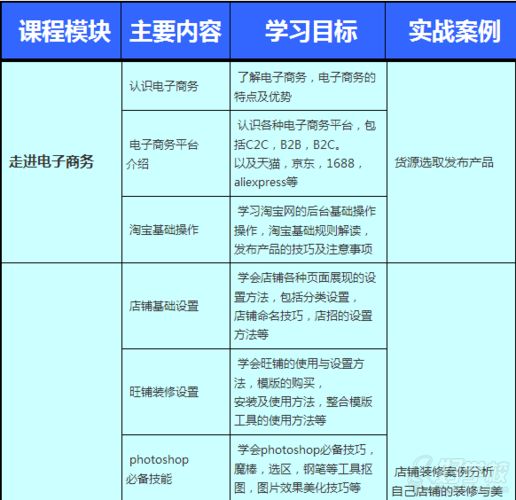 电商学院课程内容揭秘，学些什么最实用？