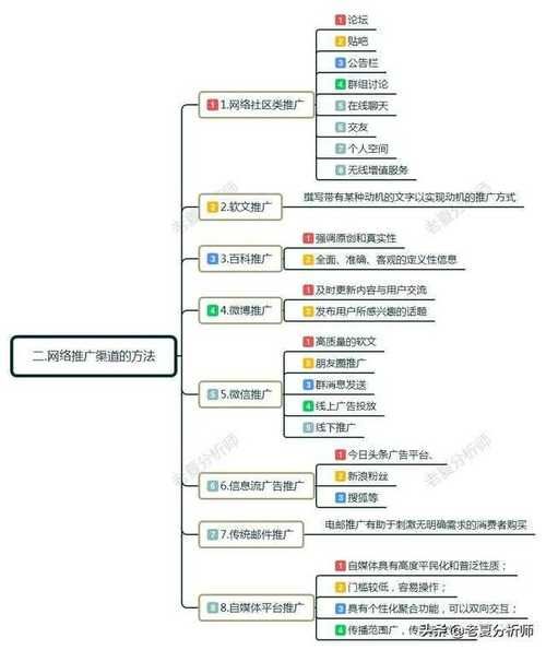 常见网络营销推广方式一览：哪种最适合你？