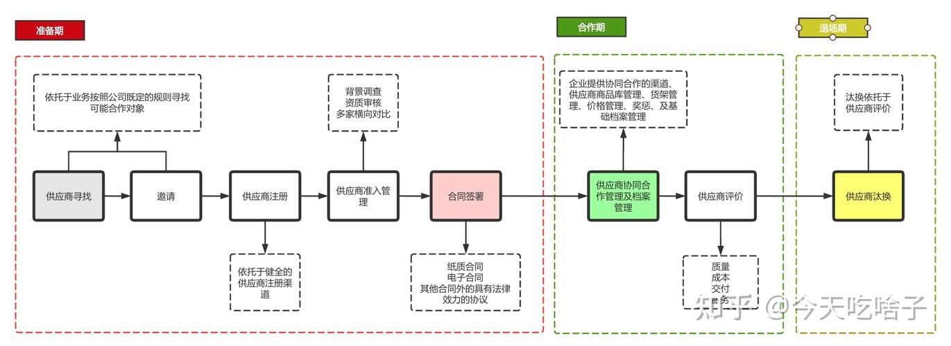 如何给电商平台供货？供应链有哪些环节？