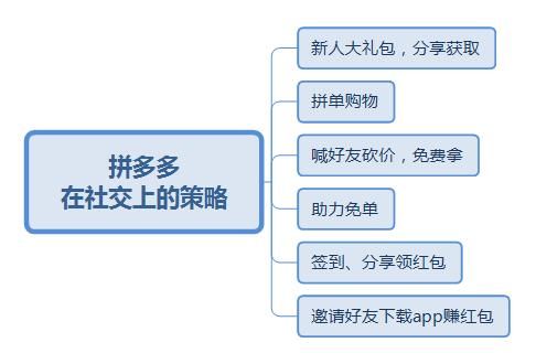 拼多多社交电商如何注册？有哪些优惠政策？