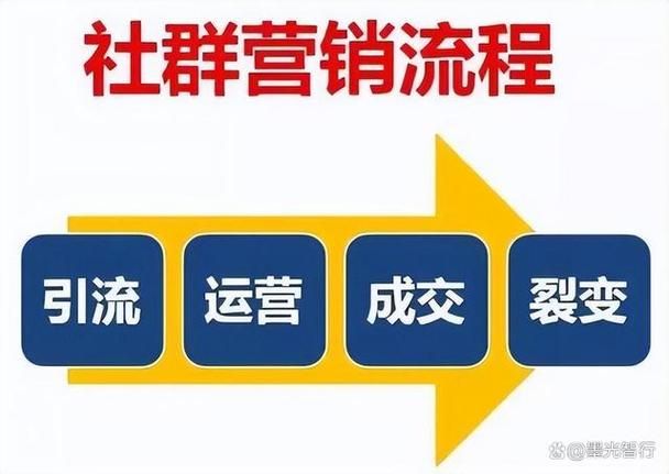 如何开展社群营销推广？有哪些实用策略？