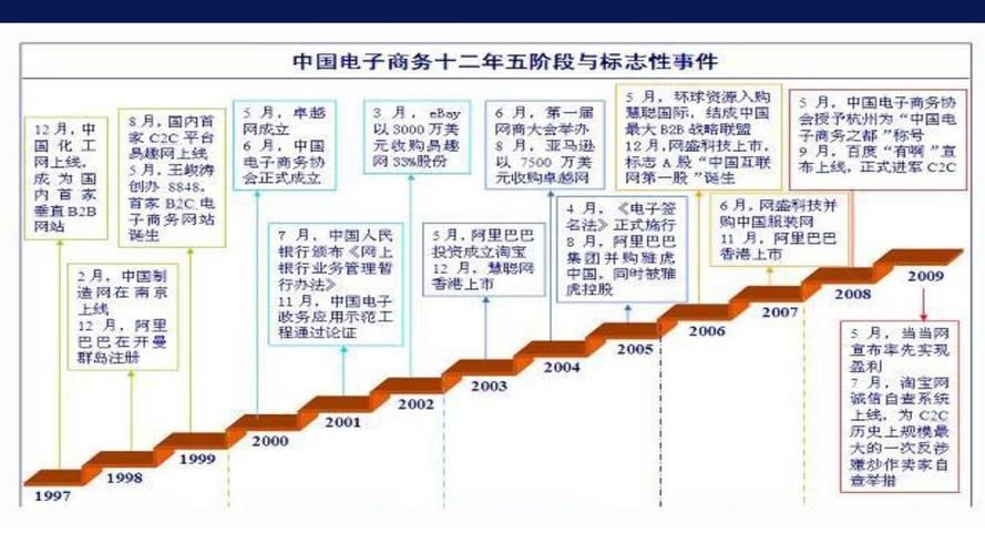 对电子商务的深度认识，探秘行业发展