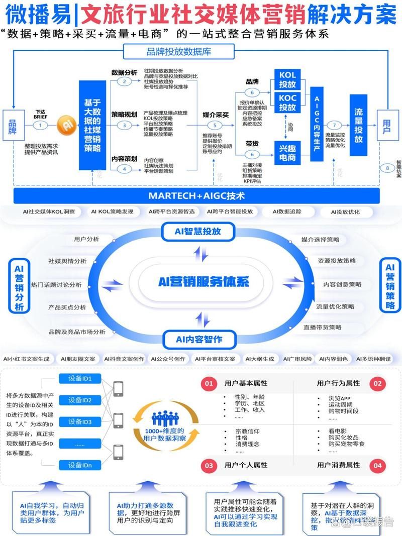 电商整合营销方案怎么做？多渠道融合策略