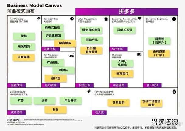 一个电商平台的商业模式有哪些？成功案例分析