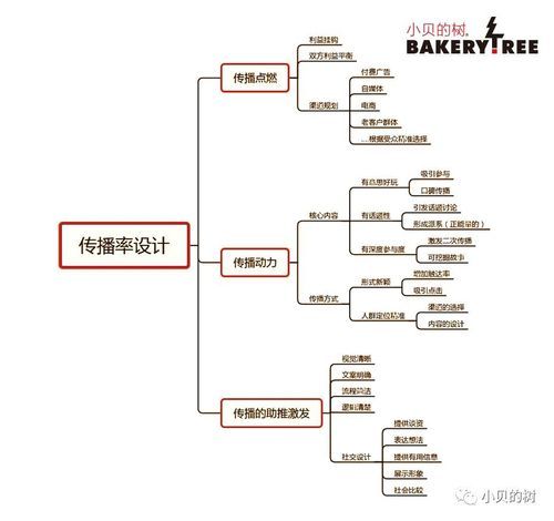 蛋糕店网络营销方案如何制定？哪些渠道最有效？